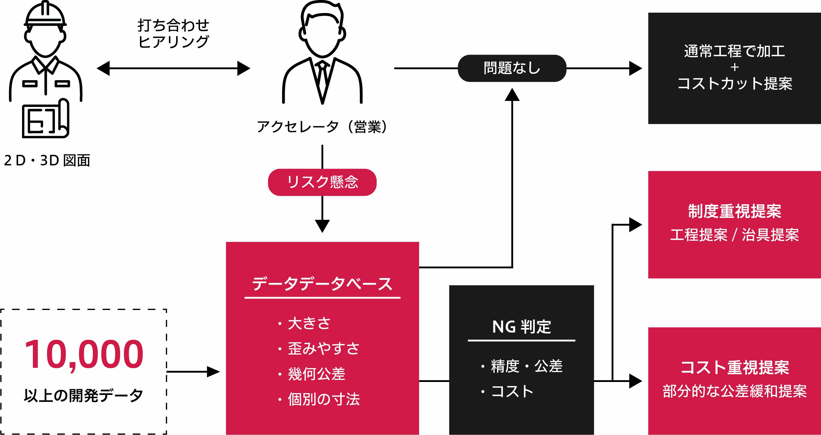提案力の全体イメージ