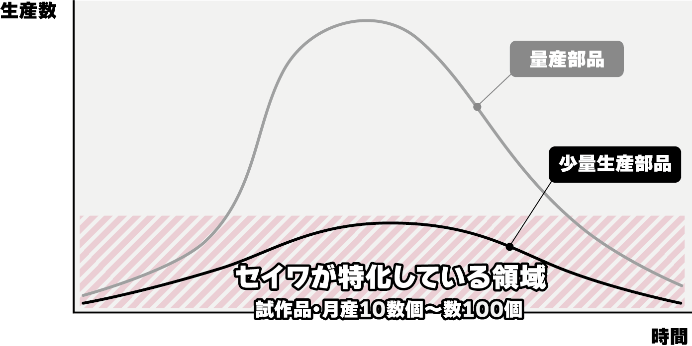 セイワが得意とする少量量産領域